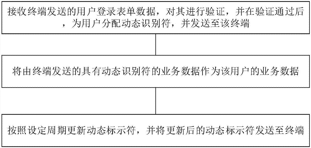 一种用户识别信息处理方法与流程