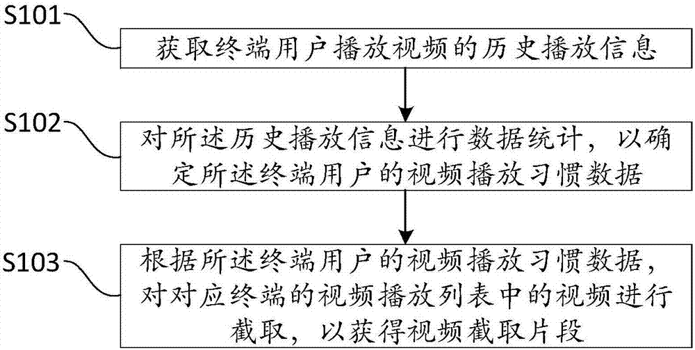 一种视频截取方法及装置与流程