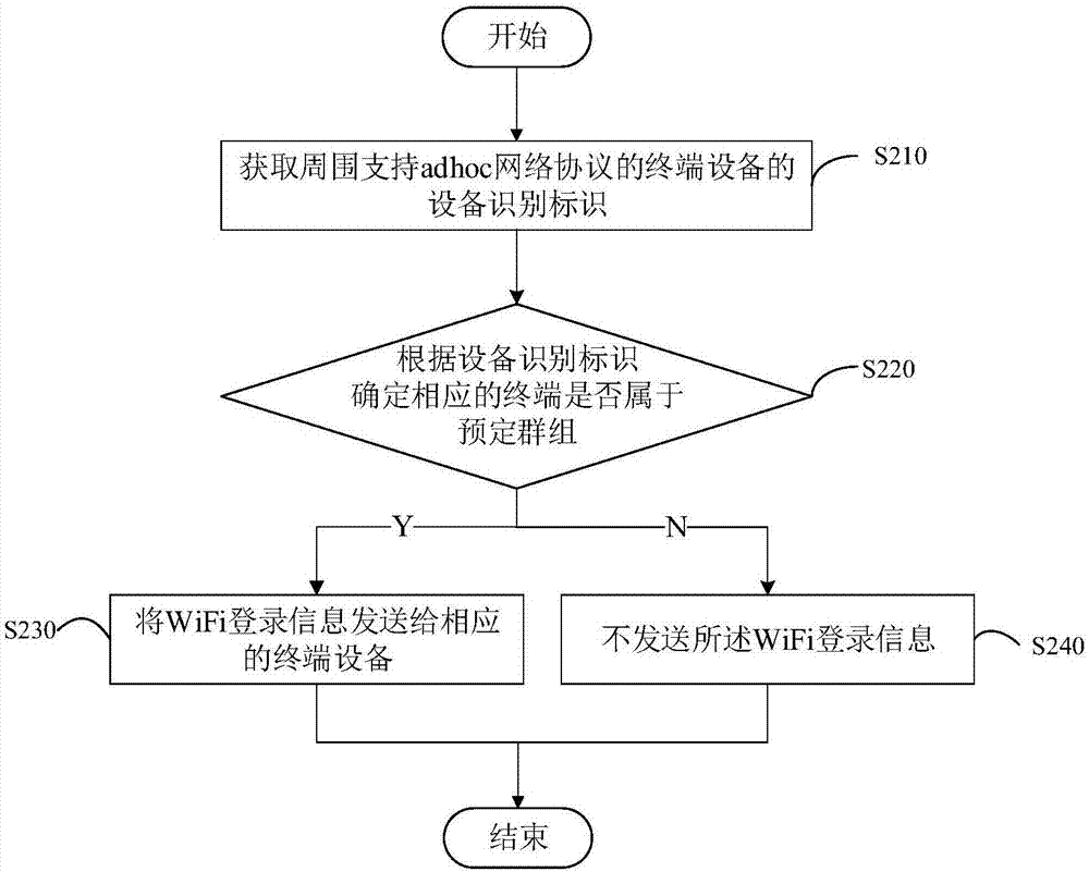 wifi連接方法連接裝置終端設備和計算機可讀存儲介質與流程