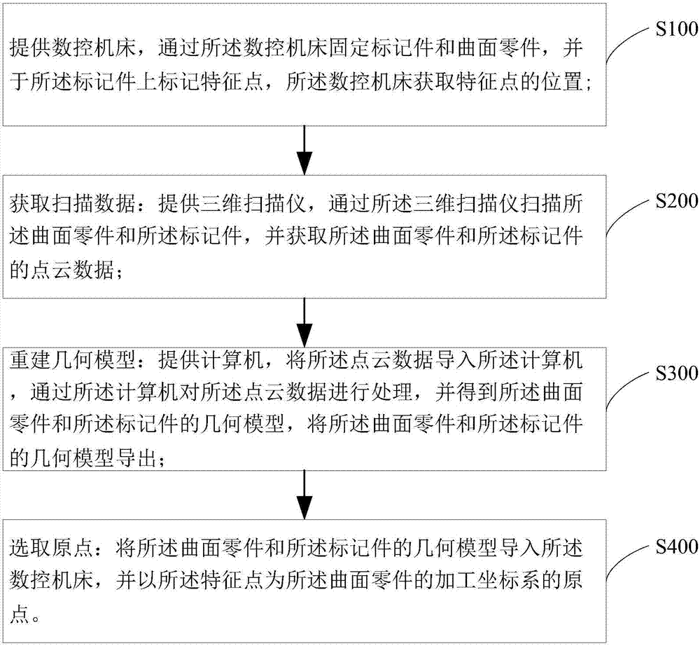 曲面零件数控加工定位方法与流程