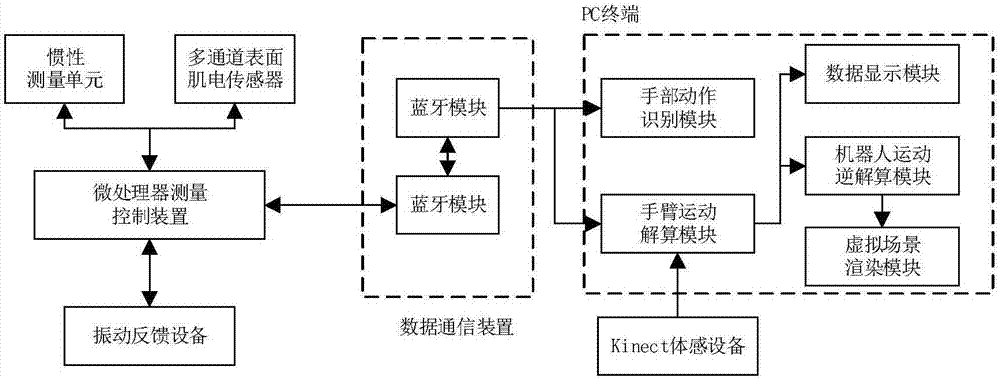 一种基于多传感器融合的非接触式机器人人机交互系统的制作方法