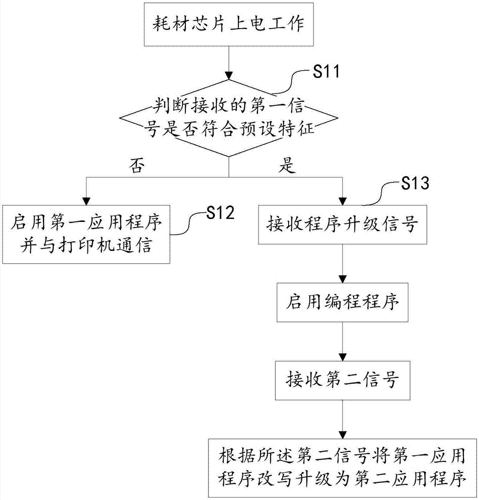 一种升级耗材芯片的控制方法及耗材芯片与流程