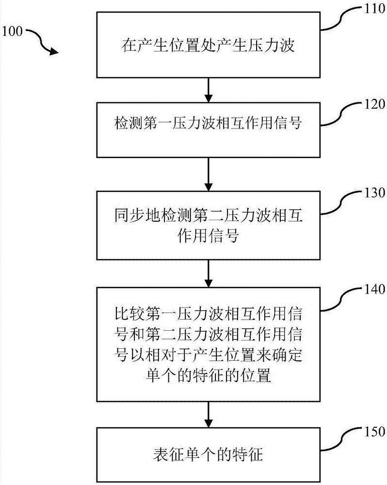 用于管线状况分析的方法和系统与流程