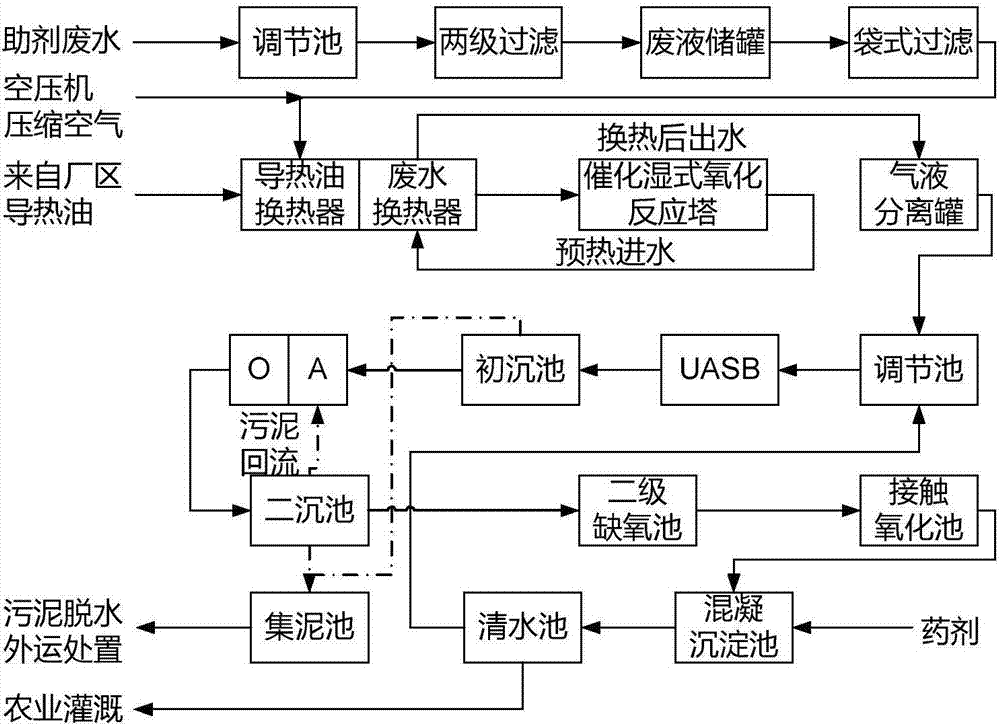 其特徵在於:該水處理方法為催化溼式氧化系統和生化系統的組合工藝