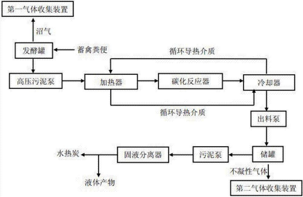 一種畜禽糞便連續水熱碳化系統及其工藝的製作方法