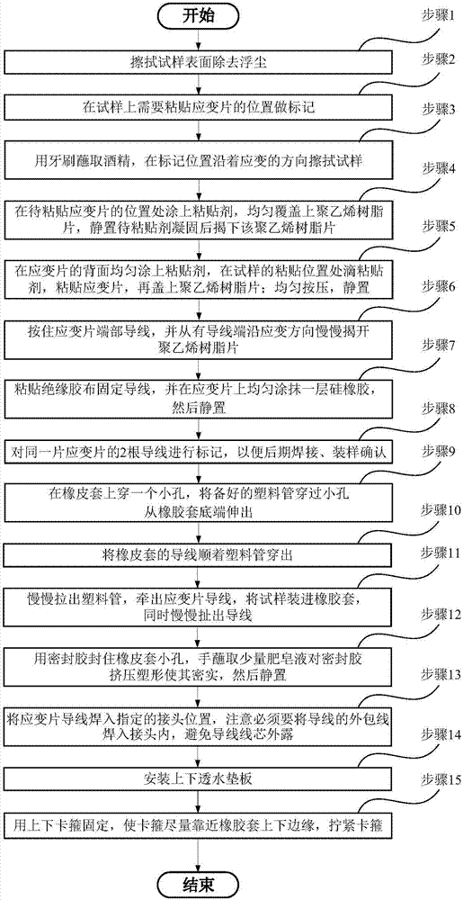 岩石三轴压缩试验中应变片的粘贴方法与流程 2