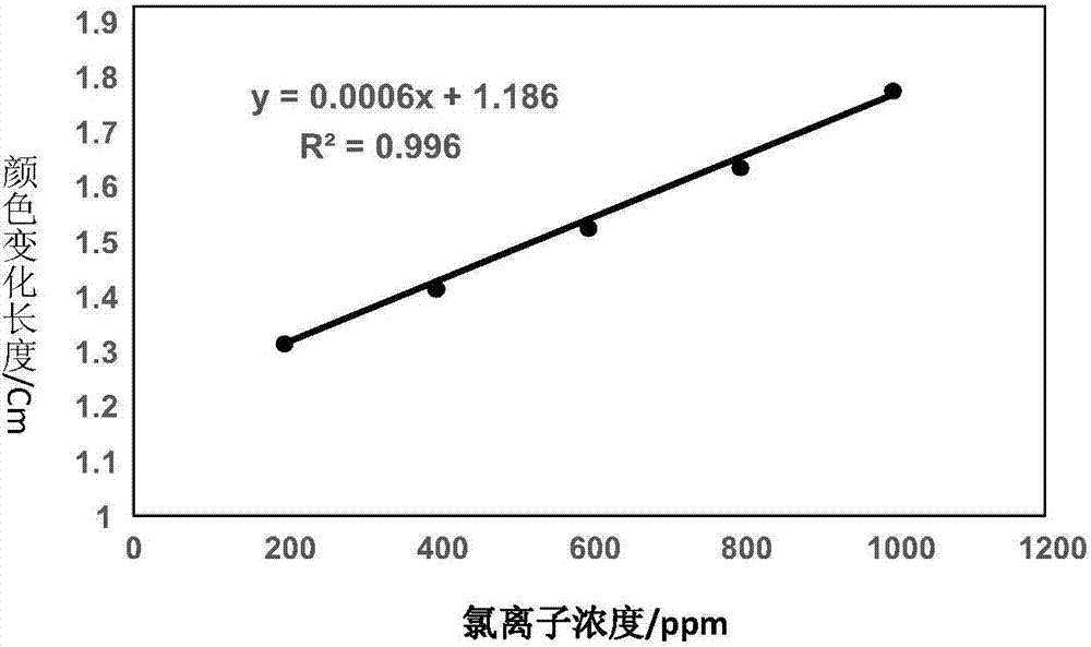 一种利用指示剂置换法测定水中氯离子的方法与流程