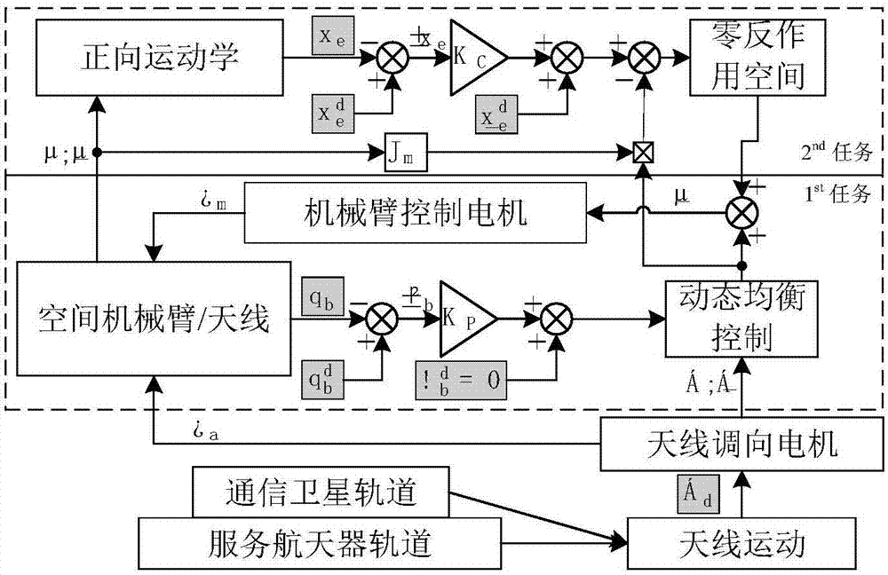 一种利用机械臂抑制航天器基座姿态干扰的方法与流程