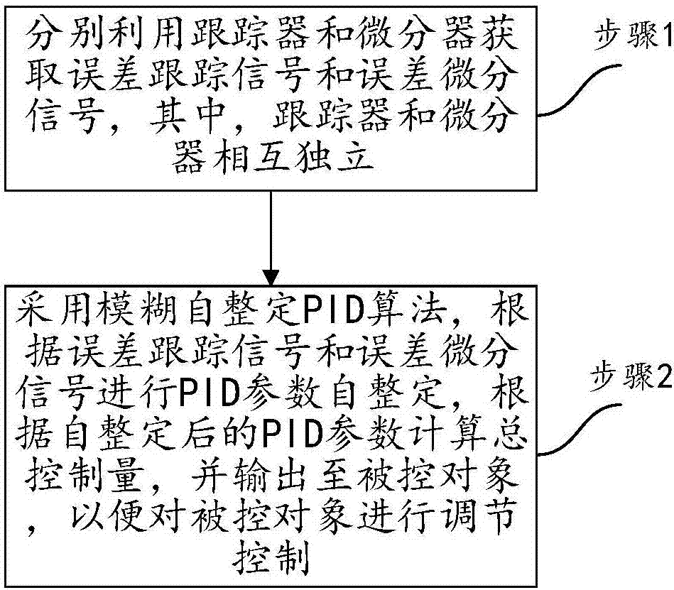 一种模糊自整定PID控制方法及系统与流程