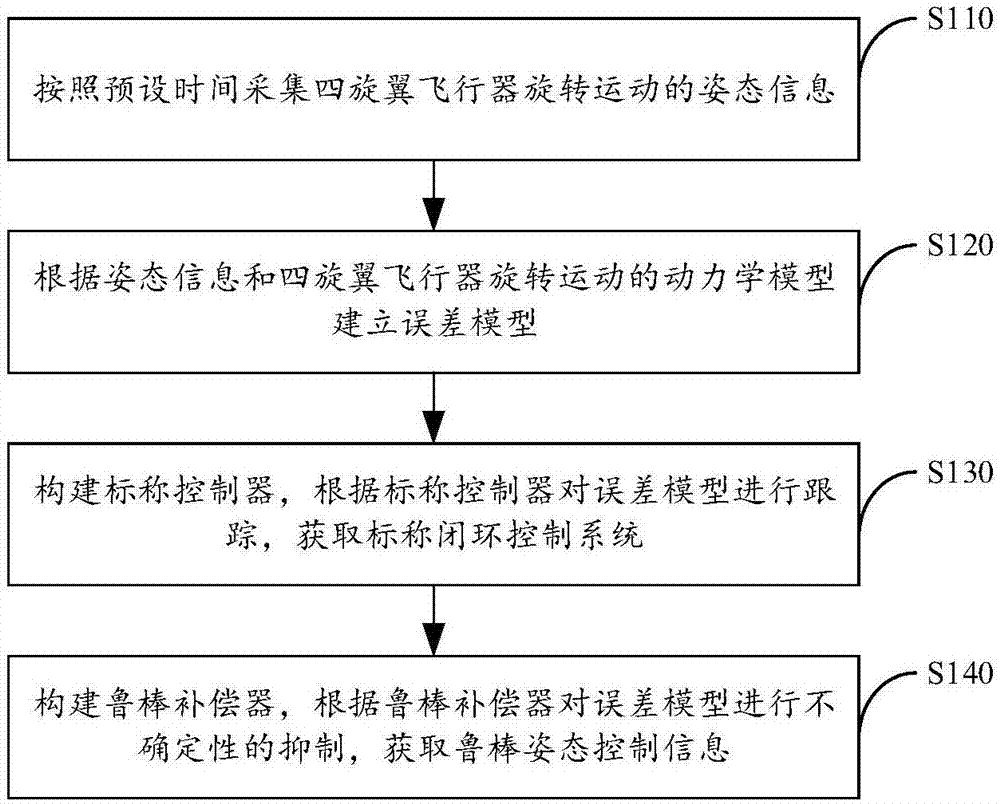 基于四元数的四旋翼飞行器鲁棒姿态控制方法、装置及系统与流程