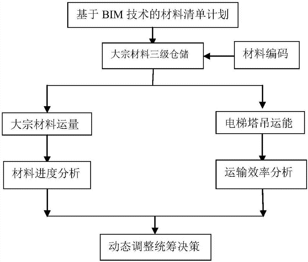 施工材料垂直运输方法及系统与流程