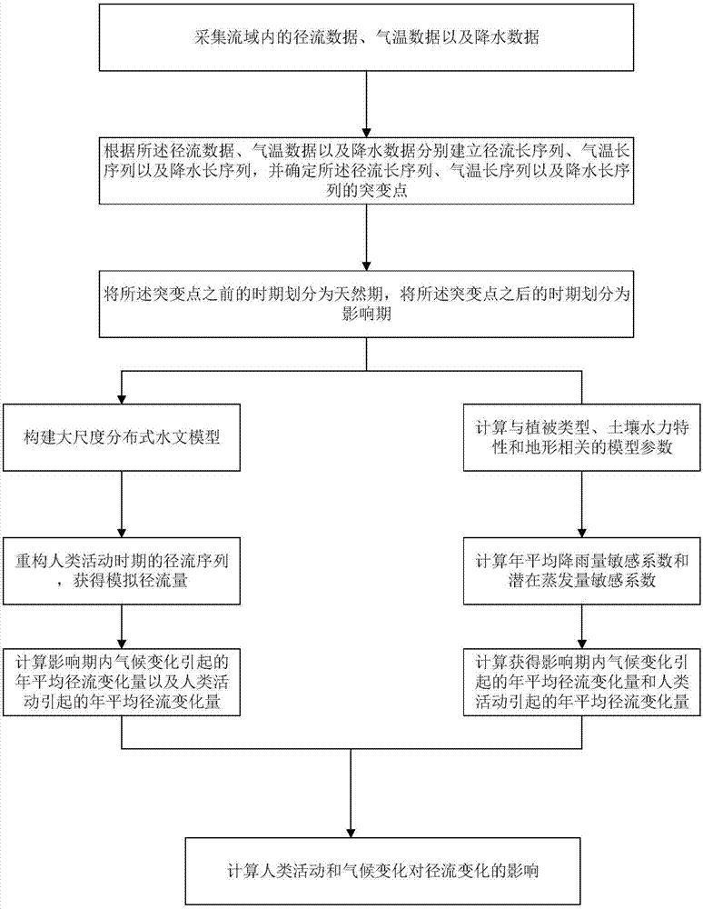 一种人类活动和气候变化对河川径流影响的综合评估方法与流程