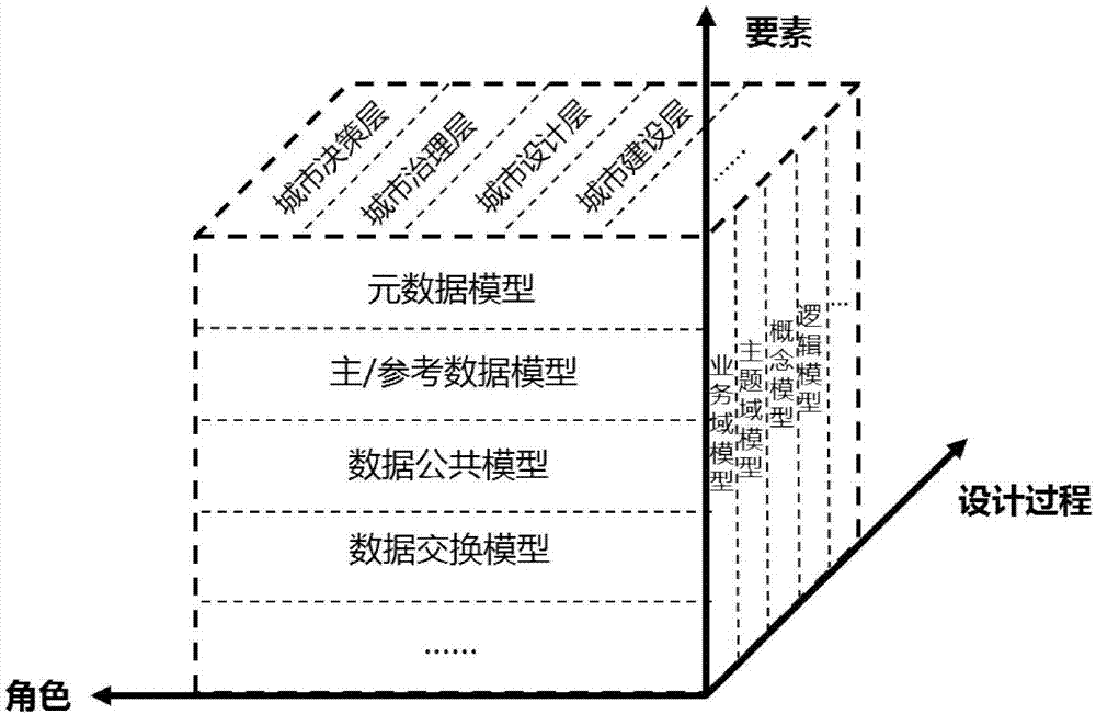 其中,所述角色維度用於表現數據模型的用戶角色可見等級;所述設計過程