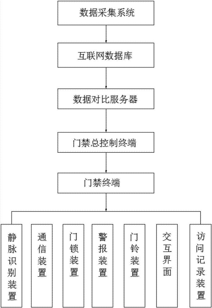 一种基于互联网+的门禁指静脉识别系统的制作方法