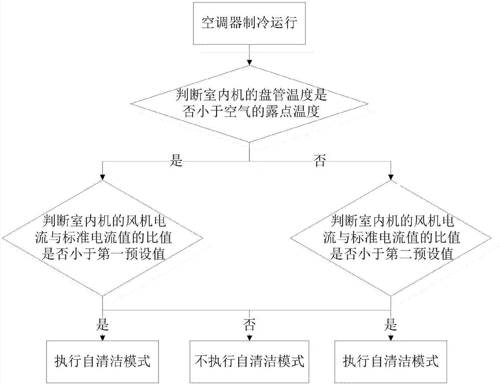 用於空調器的自清潔控制方法與流程