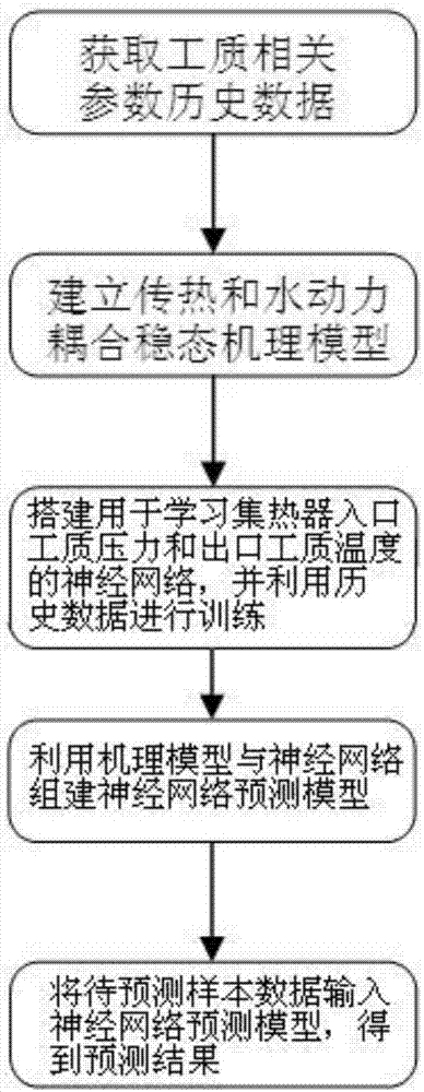 一种DSG槽式光热电站集热场工质参数预测方法与流程