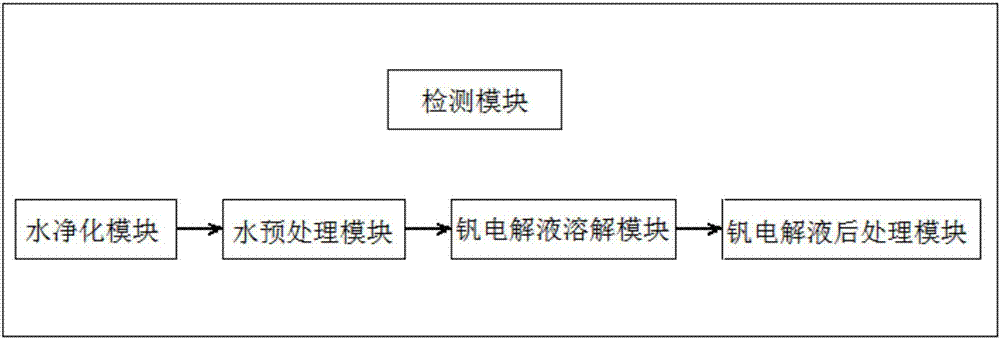 可移动、模块化、集成化的钒电解液生产装置及方法与流程