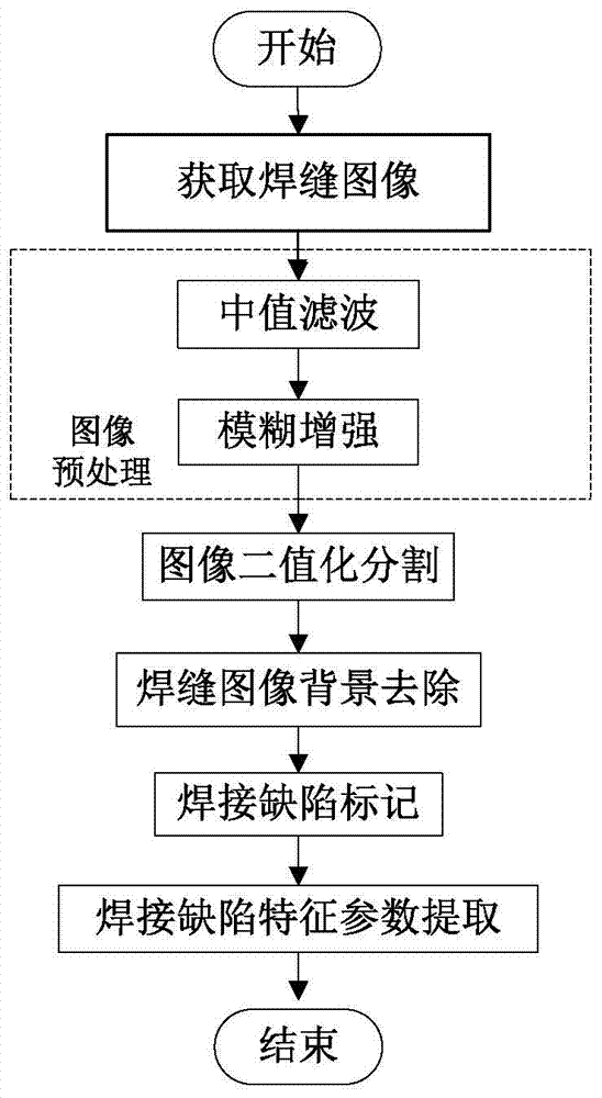 一种焊接缺陷特征参数提取方法与流程