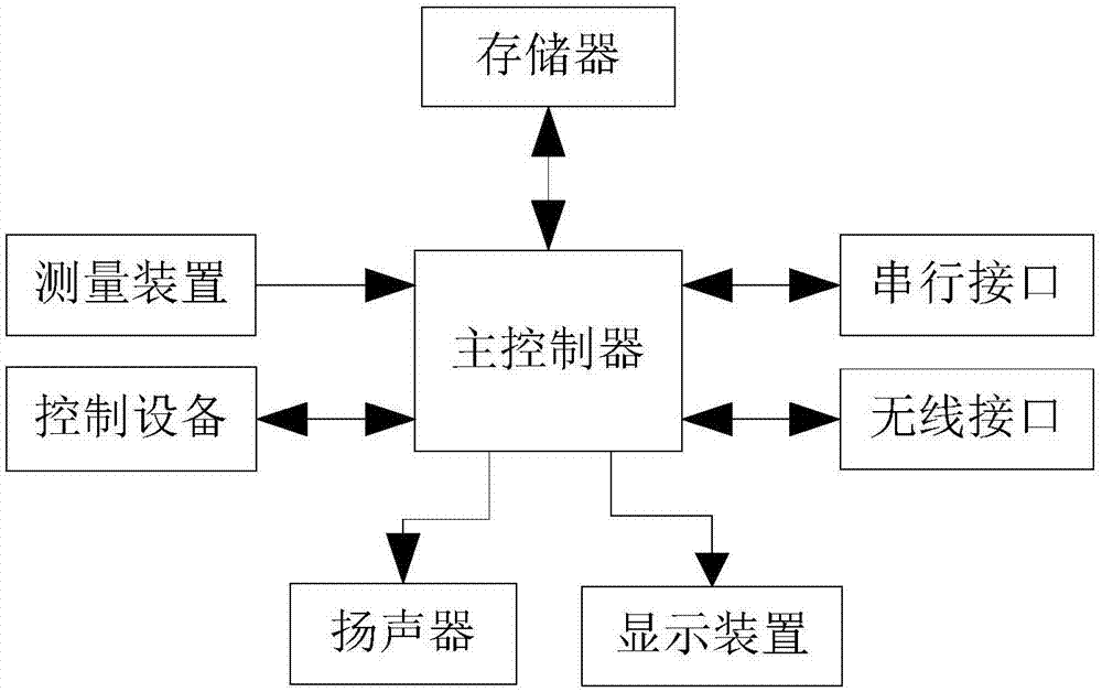 一种家用多参数监护仪的制作方法