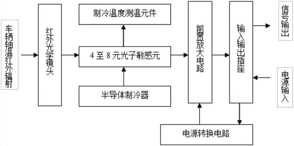 铁路车辆轴温探测用多元光子探头的制作方法