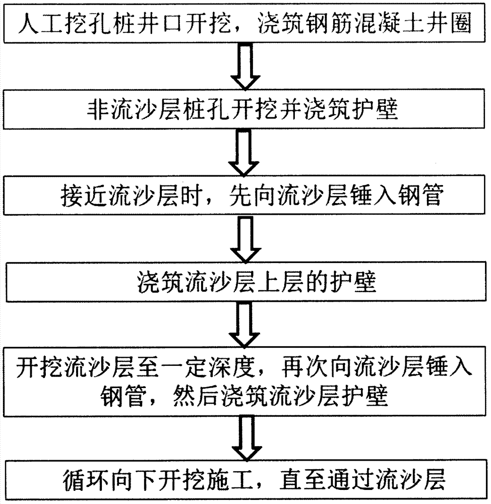 人工挖孔樁流沙層小鋼管護壁加固施工方法與流程