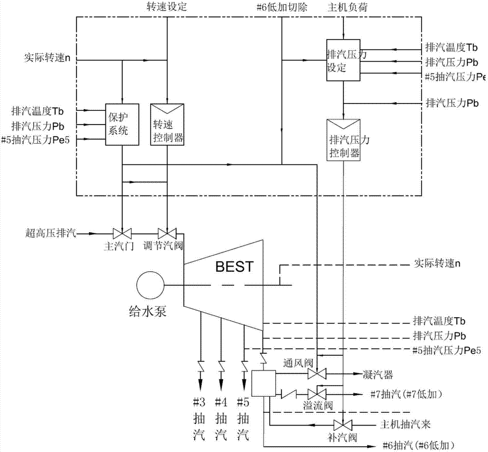 抽汽背壓給水泵汽輪機的控制系統及控制方法,汽輪機與流程