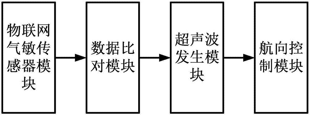 在浓雾天自动启动超声波探测雷达的车辆安全装置的制作方法