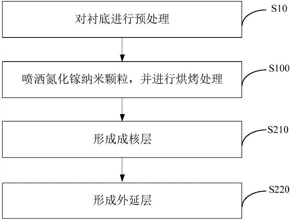 生长氮化镓的方法、氮化镓外延结构及半导体器件与流程