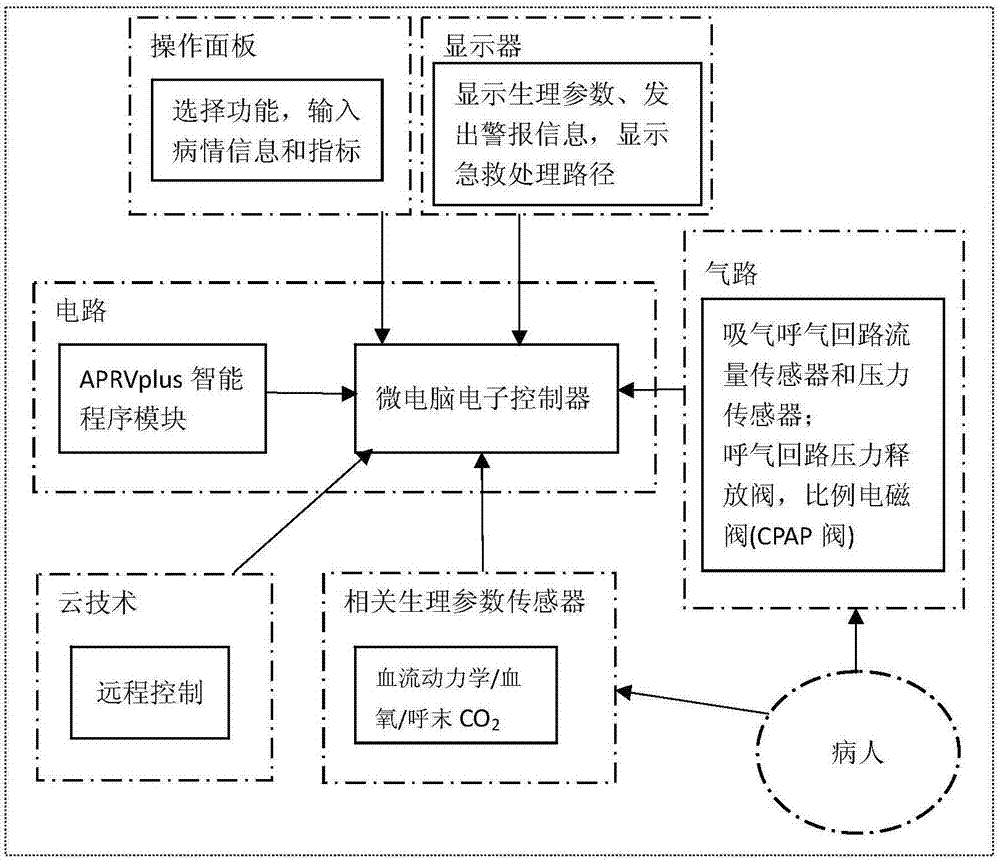 一種智能aprvplus呼吸機通氣系統及使用方法與流程