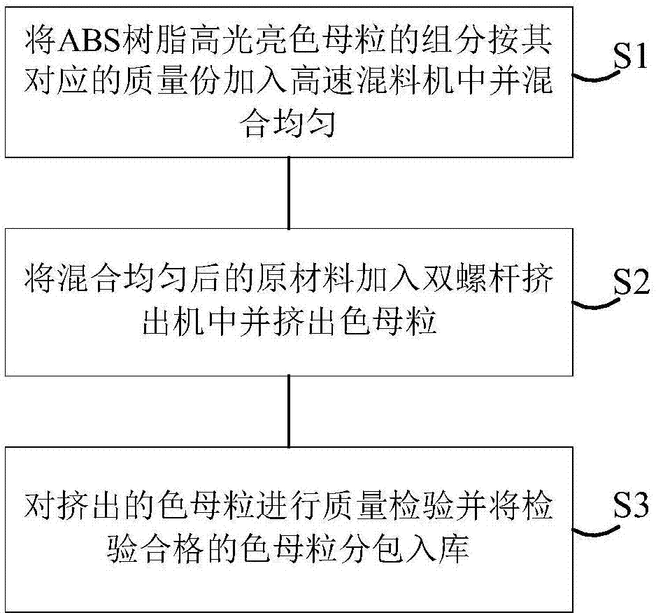 色母粒生产工艺流程图图片