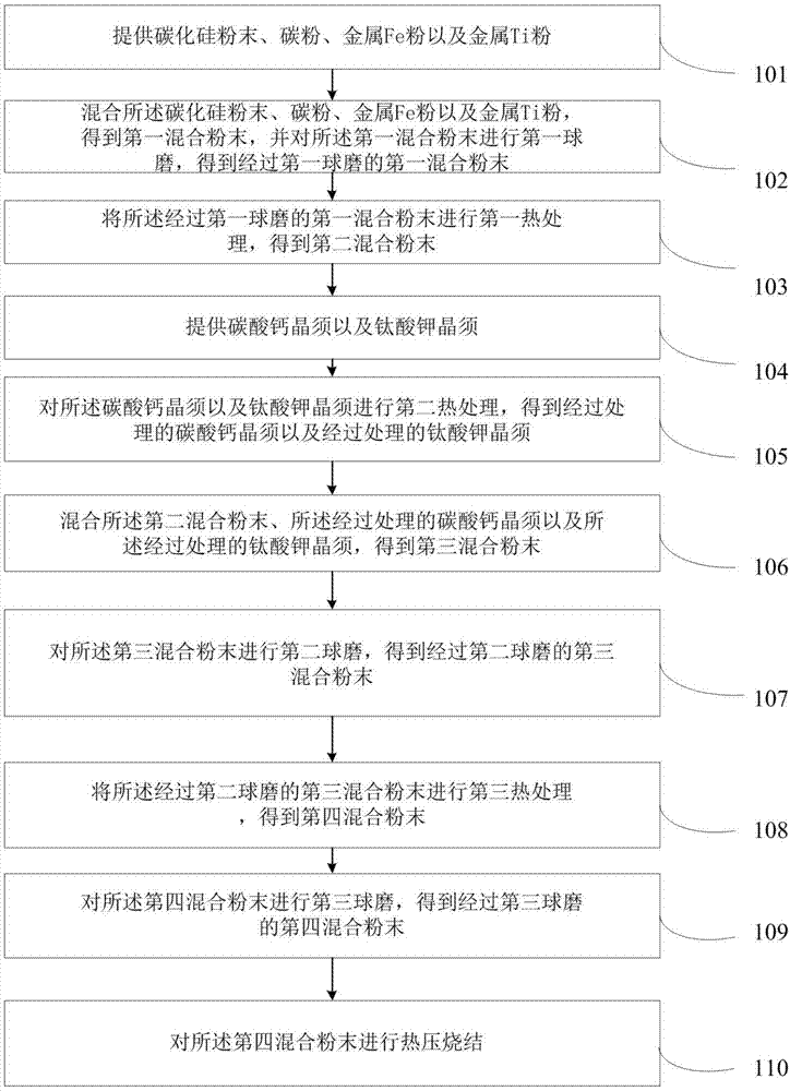 高强度的用于高铁刹车片的复合材料制备方法与流程