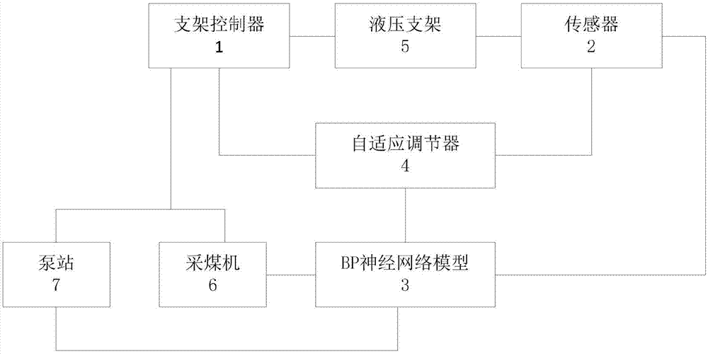 基於bp神經網絡模型的液壓支架電液自適應控制系統的製作方法