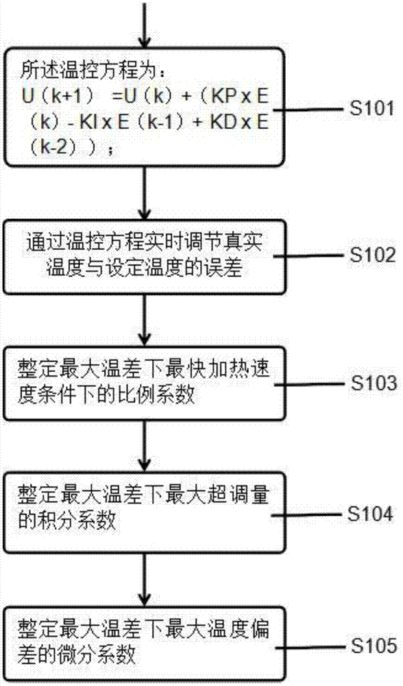 一種基於pid調節的溫度控制方法及系統與流程