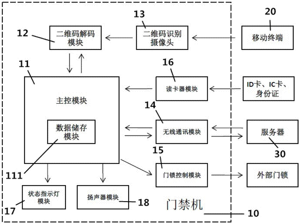 一種二維碼開鎖門禁系統的製作方法