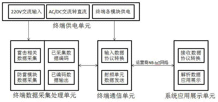 基于NB-IOT传输模式的防雷监控预警系统及其工作方法与流程