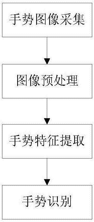 本發明涉及圖像識別領域,具體涉及一種基於多特徵融合的單目靜態手勢