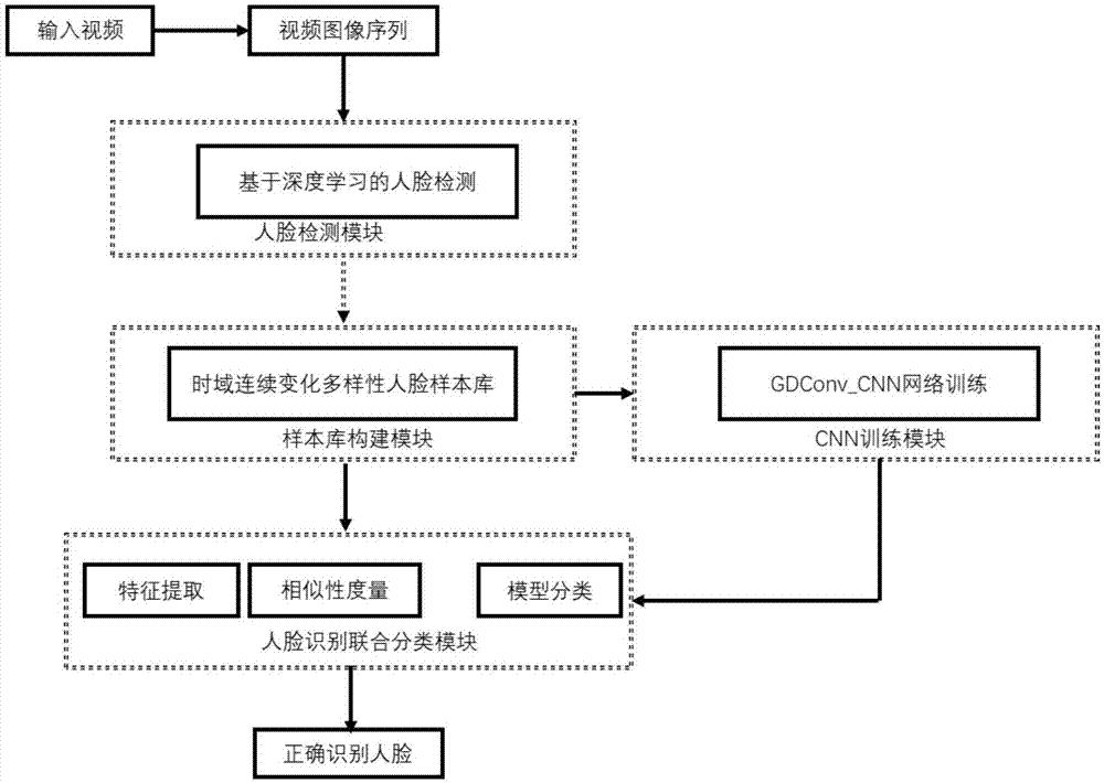 一种视频播放中的人脸识别方法及系统与流程