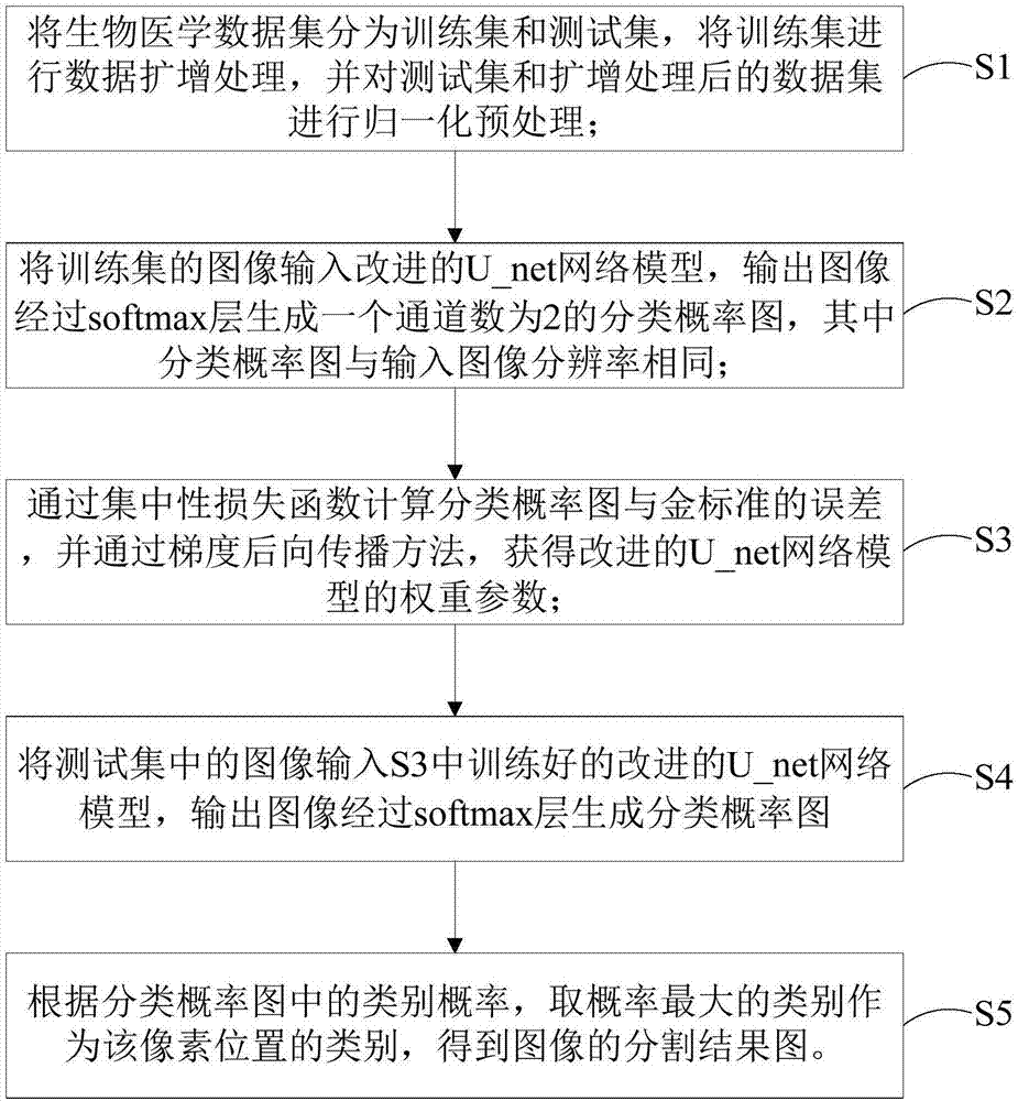 基于unet网络结构的生物医学图像自动分割新方法与流程