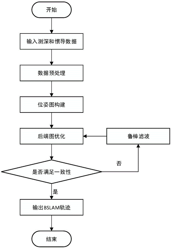 一种auv地形匹配导航的鲁棒bslam方法与流程