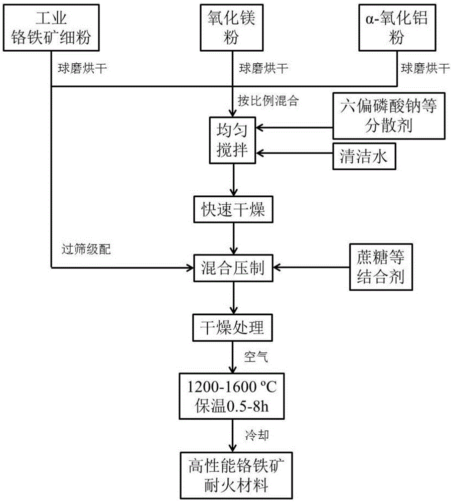 一种铬铁矿耐火材料及其制备方法与流程