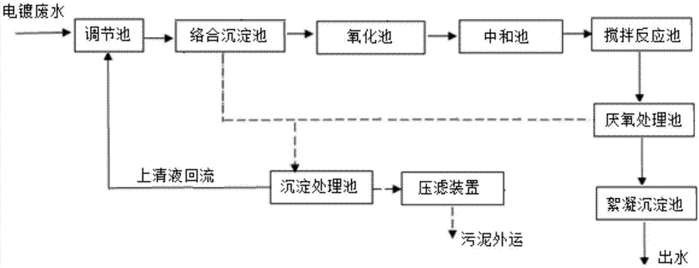 一种电镀废水处理装置和方法与流程