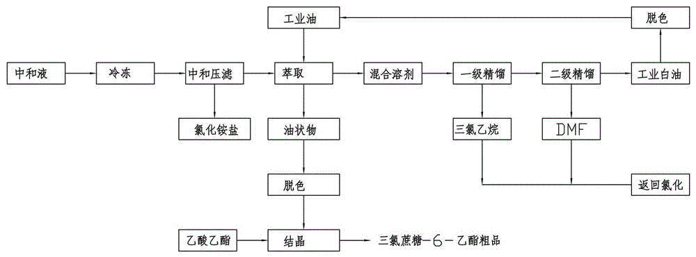 三氯蔗糖合成工艺图片