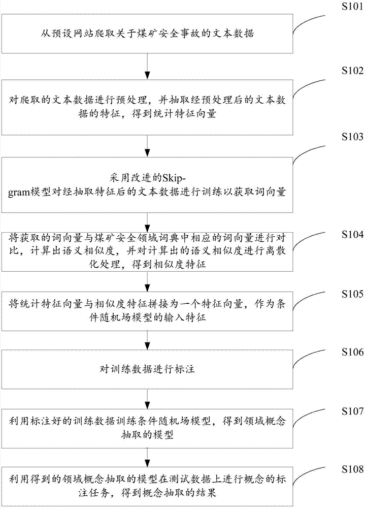 一种煤矿安全事故本体概念抽取方法与流程