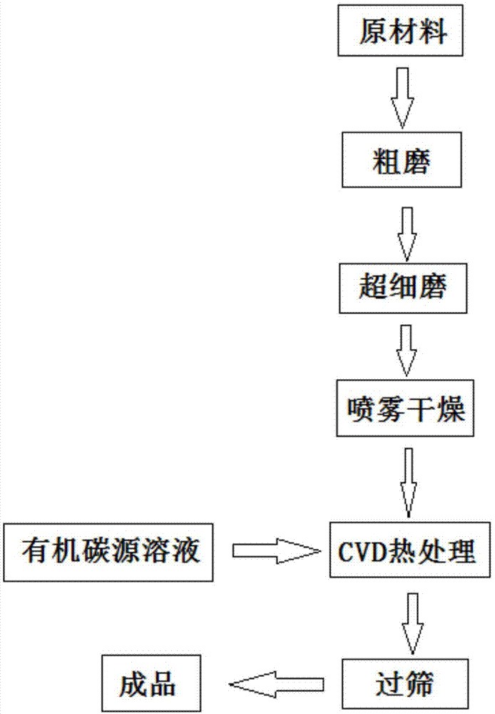 一种高倍率球形磷酸铁锂碳复合正极材料及其制备方法与流程