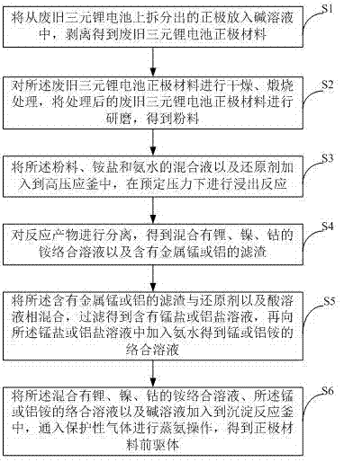 一种利用废旧三元锂电池制备正极材料前驱体的方法与流程