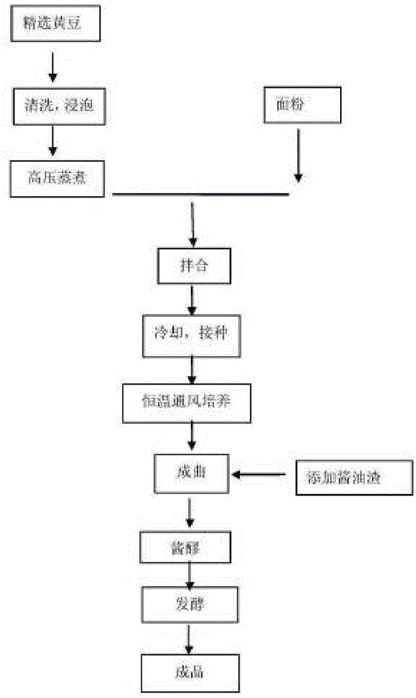 黄豆酱的制作过程图片