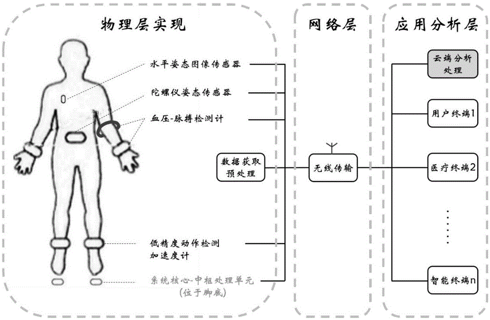 行,其中,對老年人來說,預防跌倒以及跌倒之後進行警報已經是社會不得