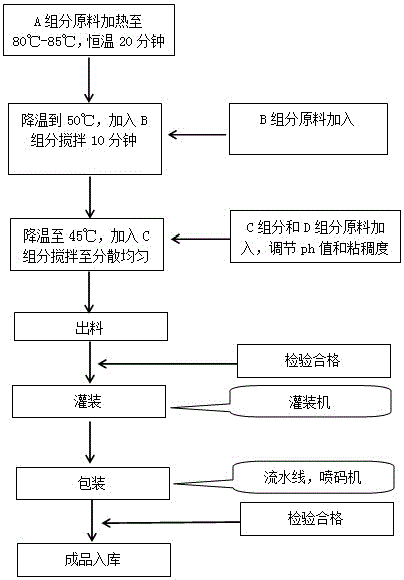 一种杀菌止痒的芦荟洗发露及其制备工艺的制作方法