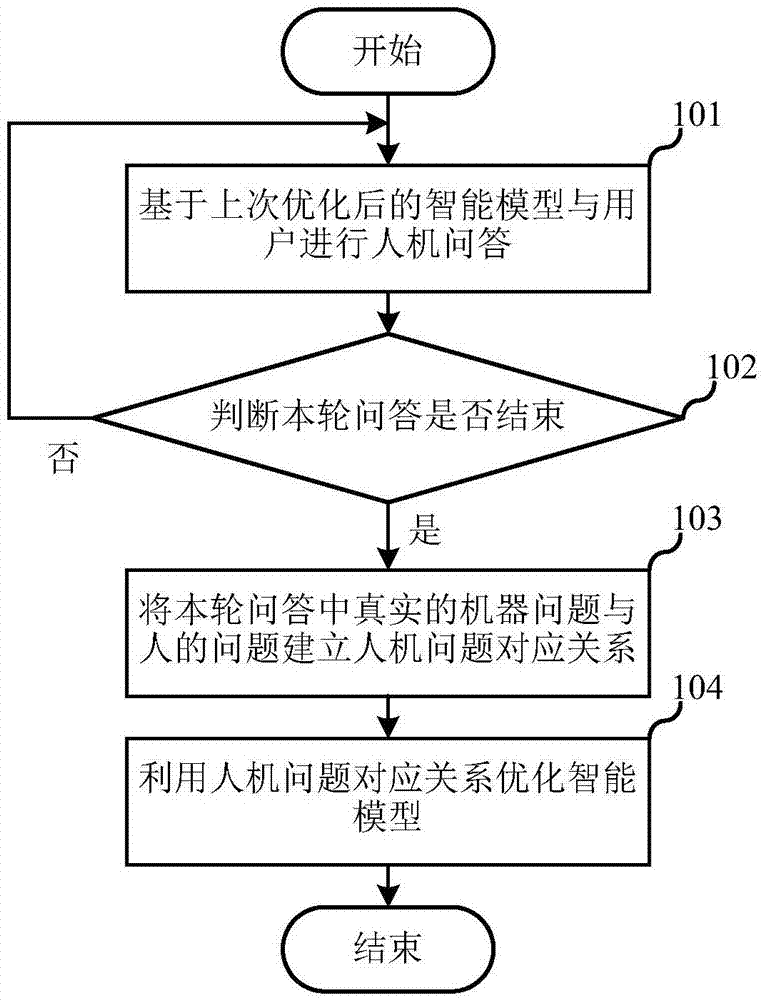 人機交互方法及智能機器人與流程