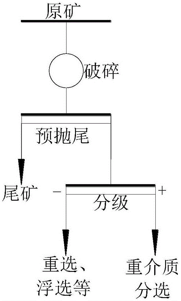 一種紅柱石礦選礦的預先拋尾方法與流程